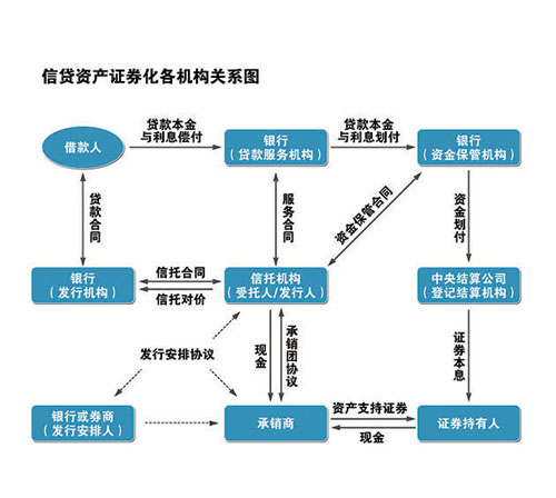 资产证券化流程(资产证券化流程图)
