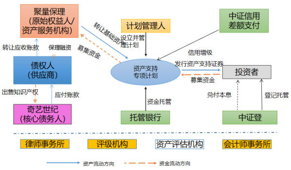 资产证券化流程(资产证券化流程及步骤)